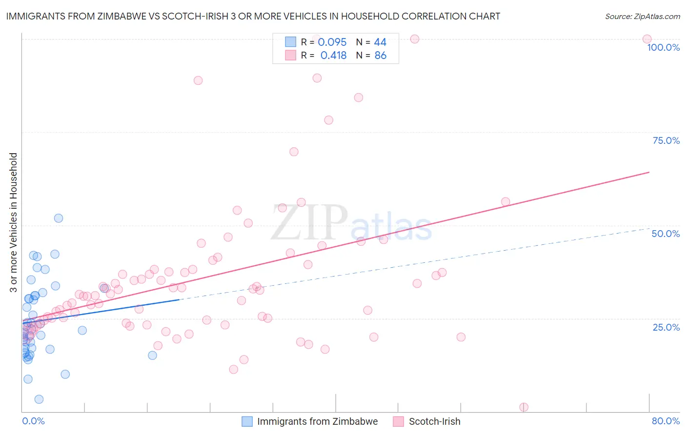 Immigrants from Zimbabwe vs Scotch-Irish 3 or more Vehicles in Household