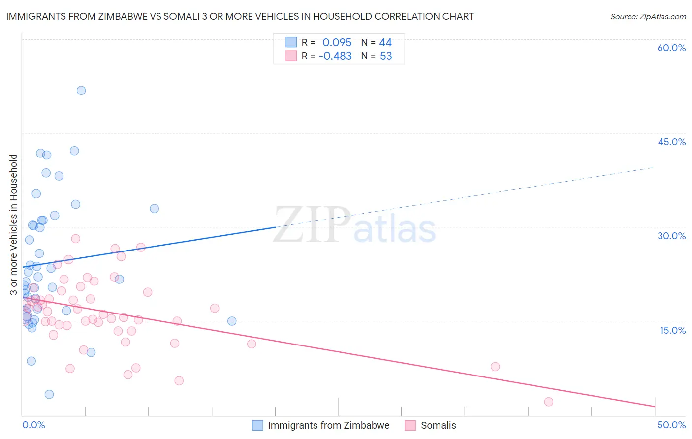 Immigrants from Zimbabwe vs Somali 3 or more Vehicles in Household