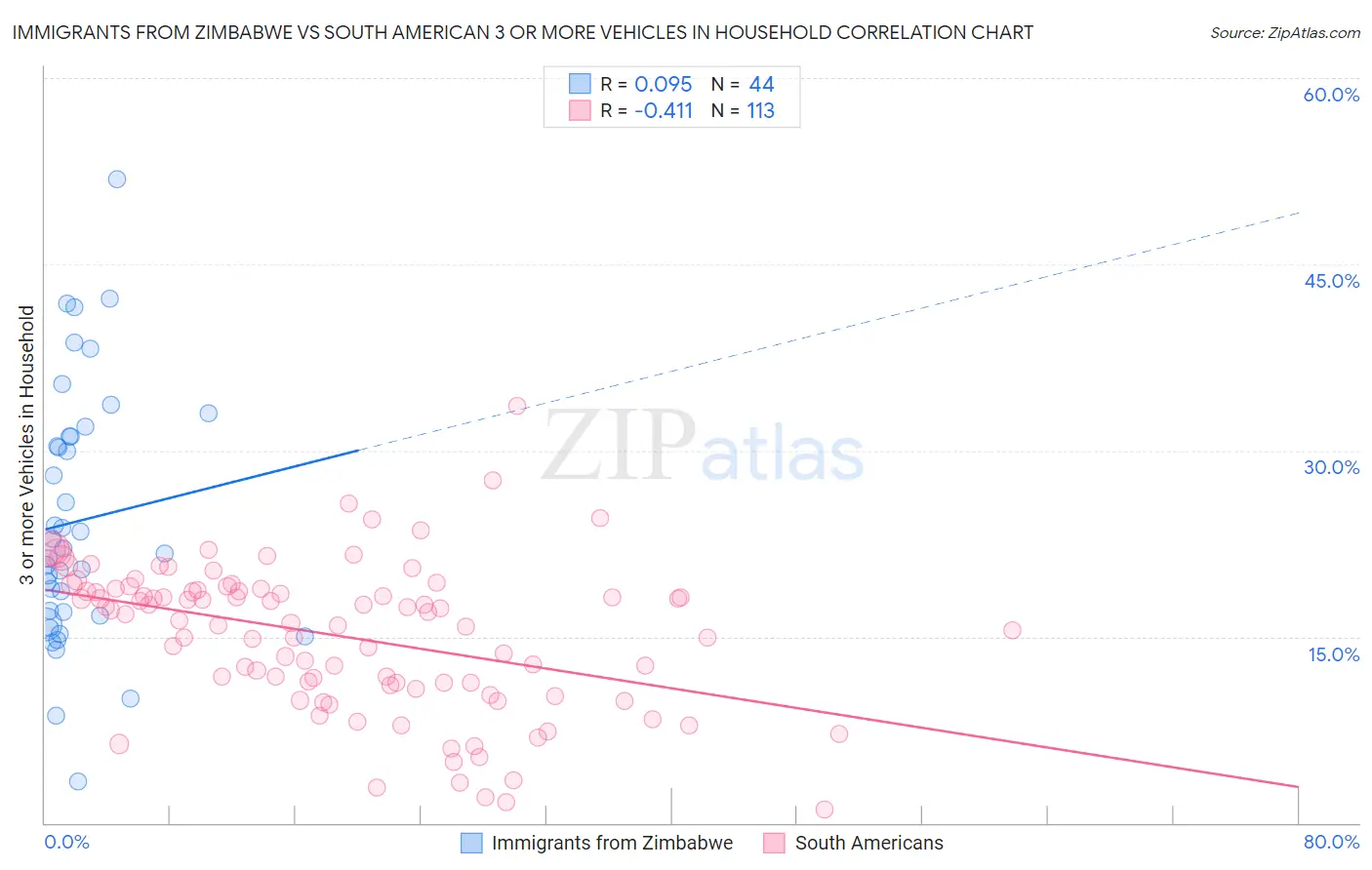 Immigrants from Zimbabwe vs South American 3 or more Vehicles in Household