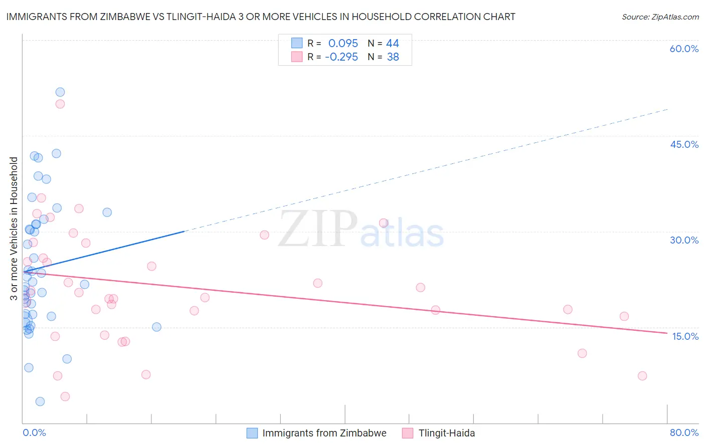 Immigrants from Zimbabwe vs Tlingit-Haida 3 or more Vehicles in Household