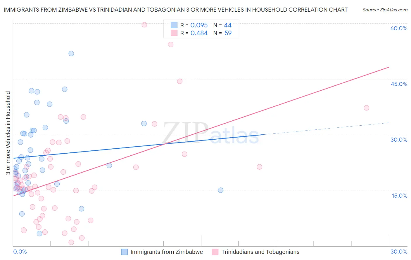 Immigrants from Zimbabwe vs Trinidadian and Tobagonian 3 or more Vehicles in Household