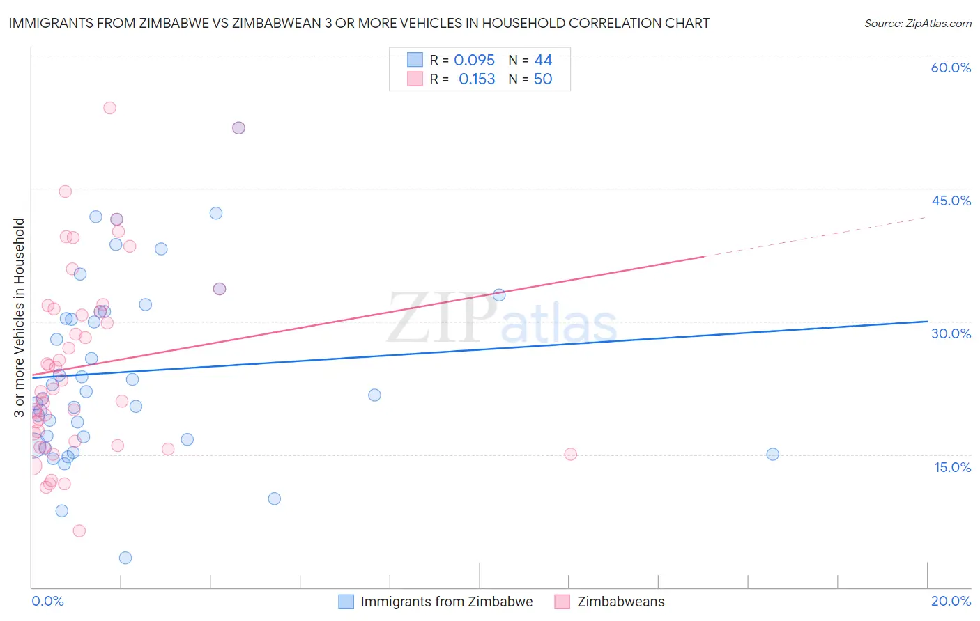 Immigrants from Zimbabwe vs Zimbabwean 3 or more Vehicles in Household