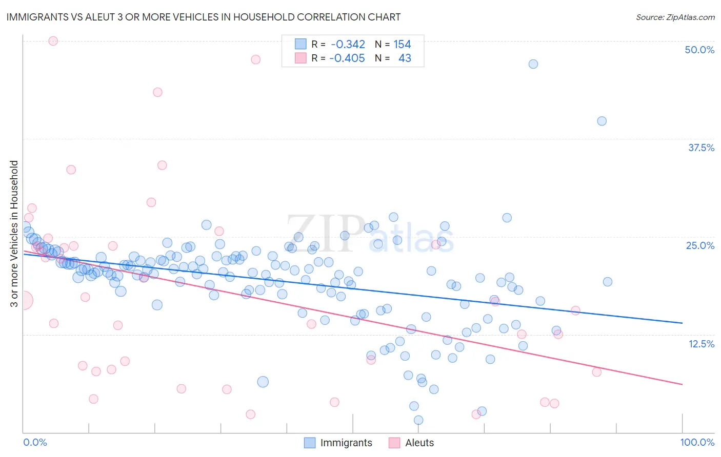 Immigrants vs Aleut 3 or more Vehicles in Household