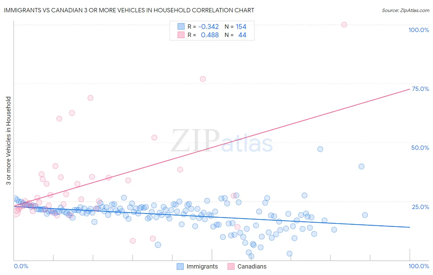 Immigrants vs Canadian 3 or more Vehicles in Household