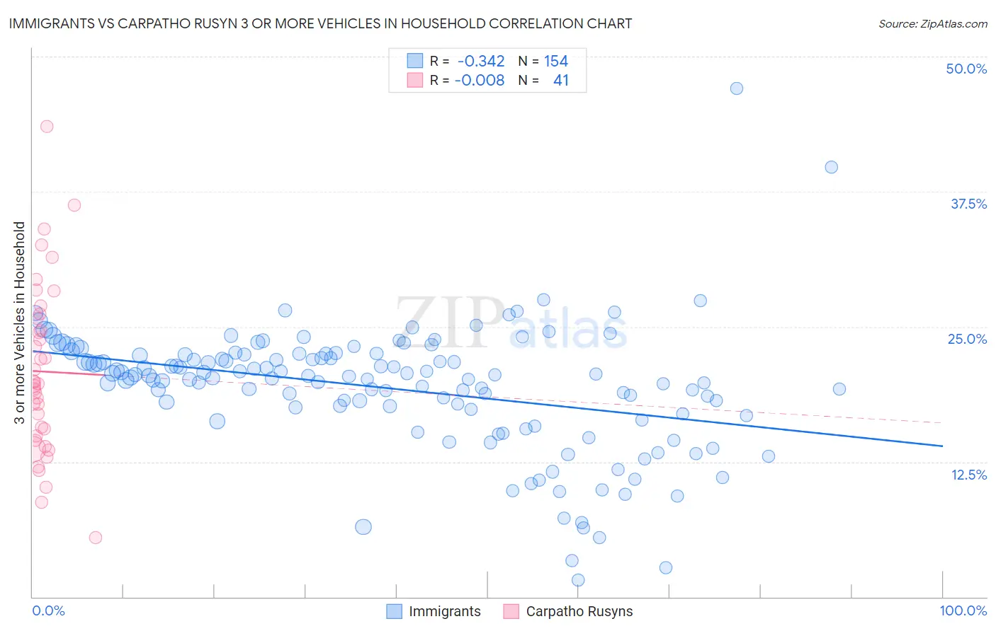 Immigrants vs Carpatho Rusyn 3 or more Vehicles in Household