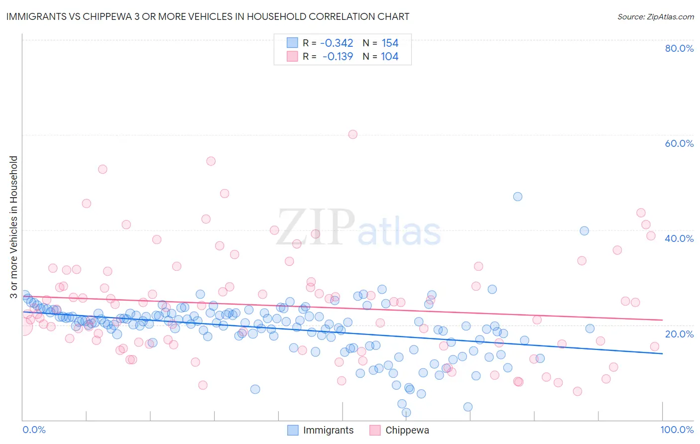 Immigrants vs Chippewa 3 or more Vehicles in Household