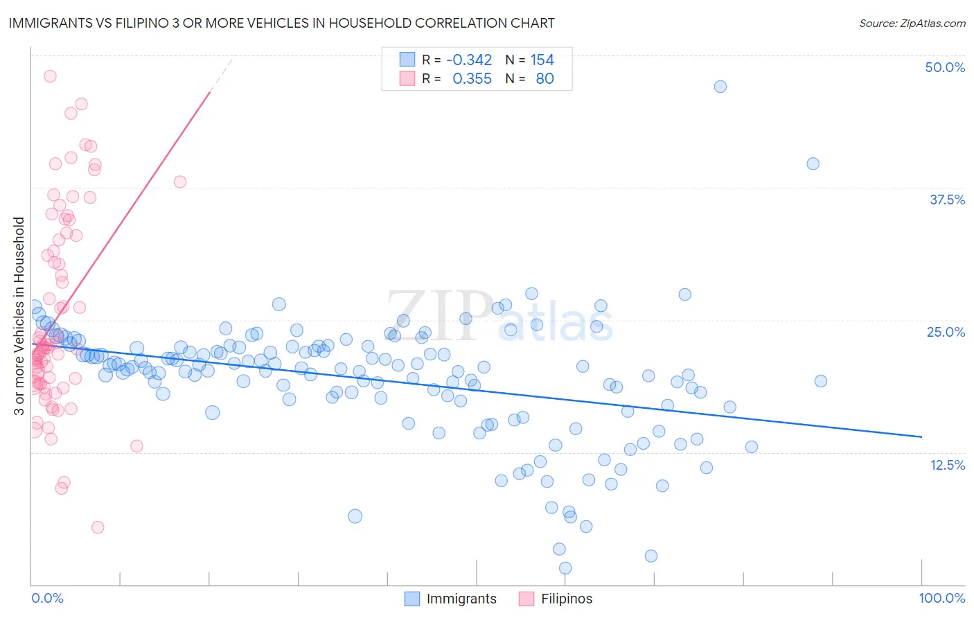 Immigrants vs Filipino 3 or more Vehicles in Household