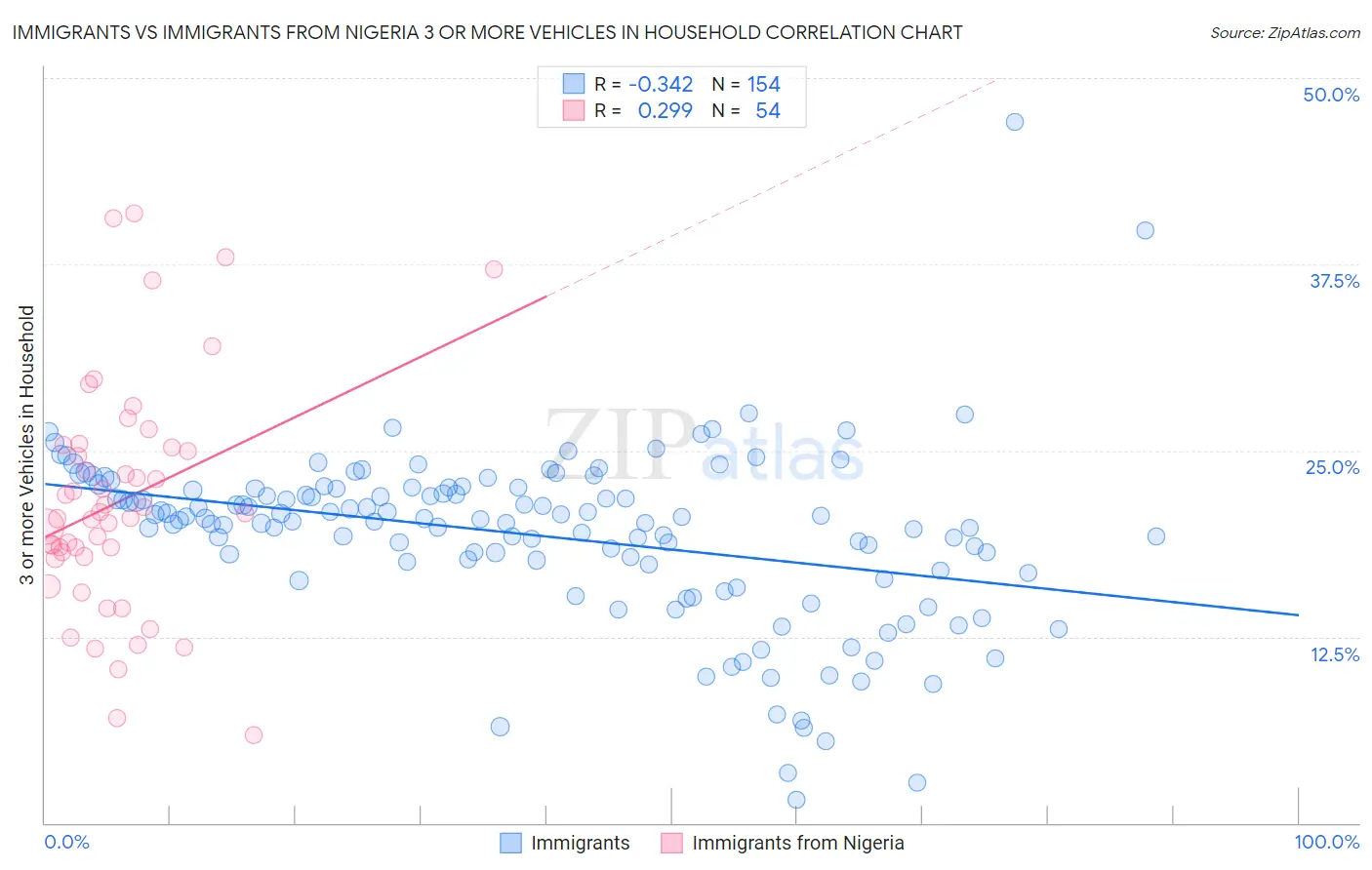 Immigrants vs Immigrants from Nigeria 3 or more Vehicles in Household