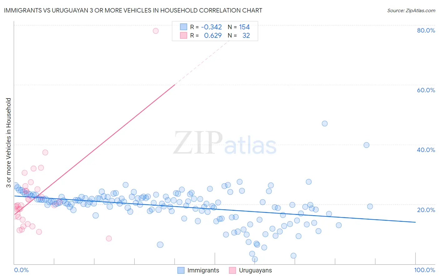 Immigrants vs Uruguayan 3 or more Vehicles in Household