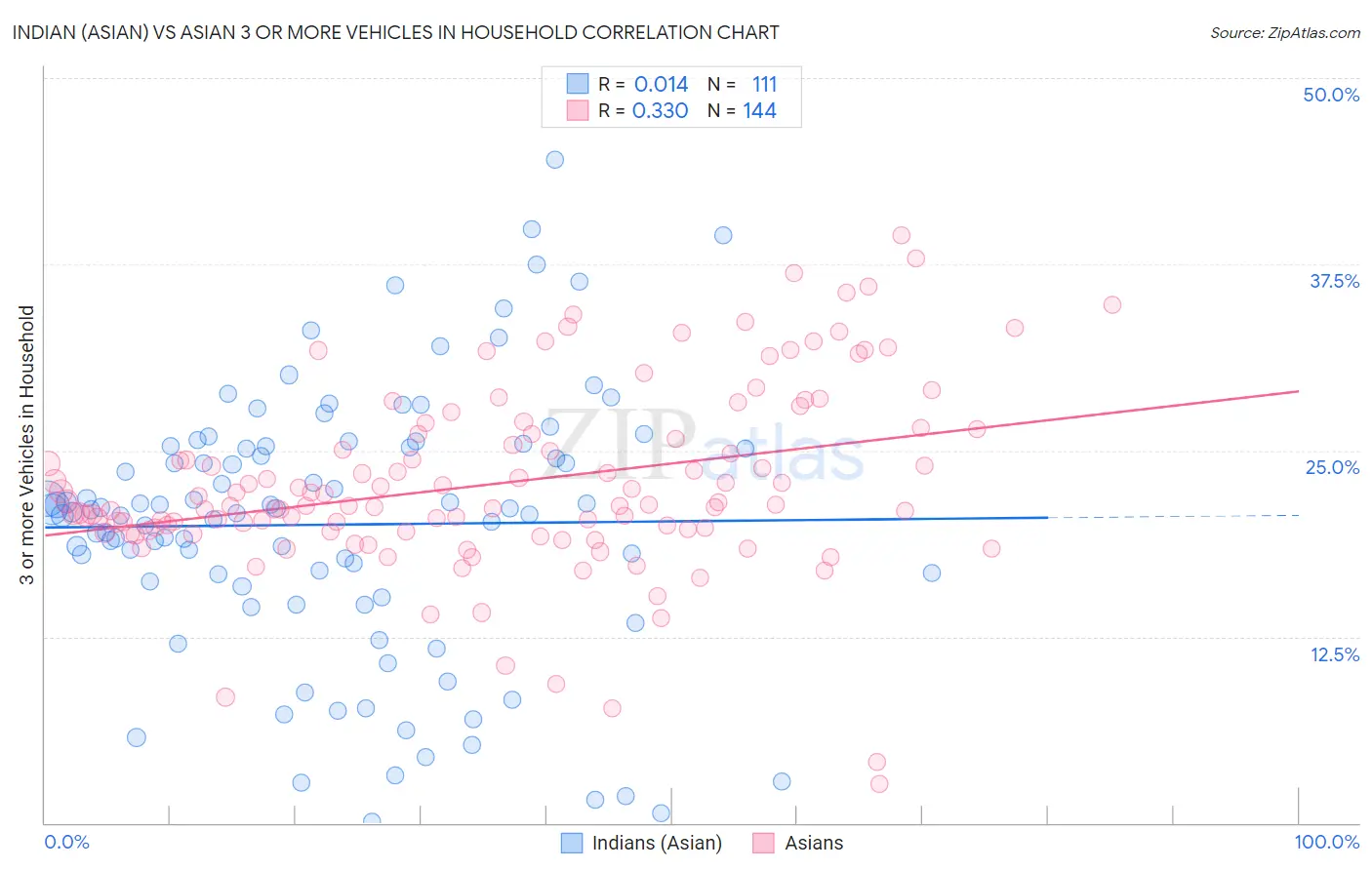 Indian (Asian) vs Asian 3 or more Vehicles in Household