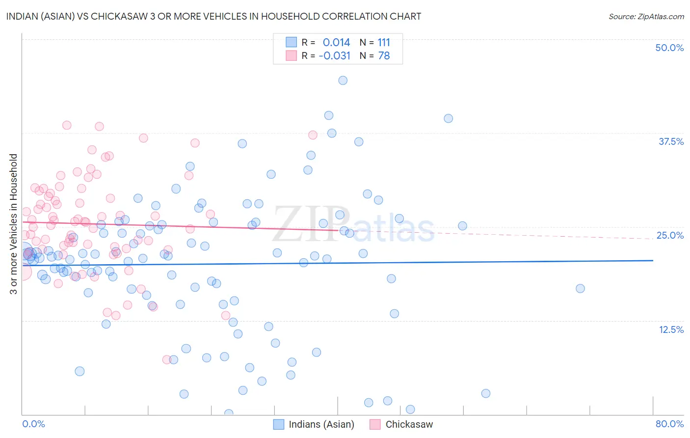 Indian (Asian) vs Chickasaw 3 or more Vehicles in Household