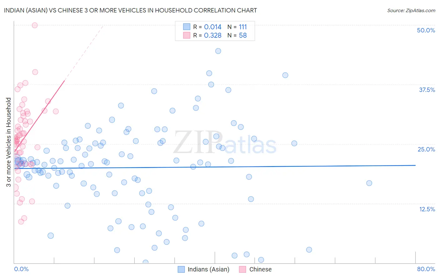 Indian (Asian) vs Chinese 3 or more Vehicles in Household