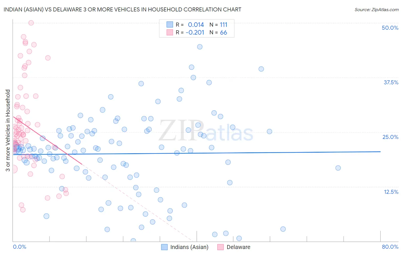 Indian (Asian) vs Delaware 3 or more Vehicles in Household