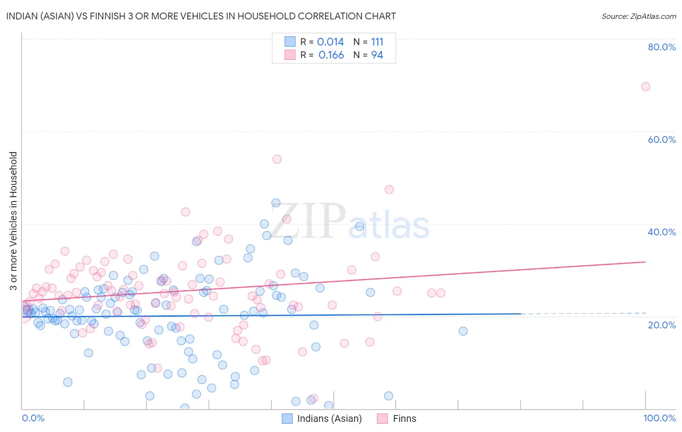 Indian (Asian) vs Finnish 3 or more Vehicles in Household