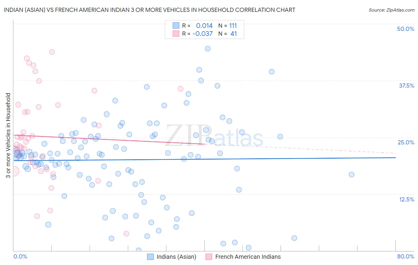 Indian (Asian) vs French American Indian 3 or more Vehicles in Household