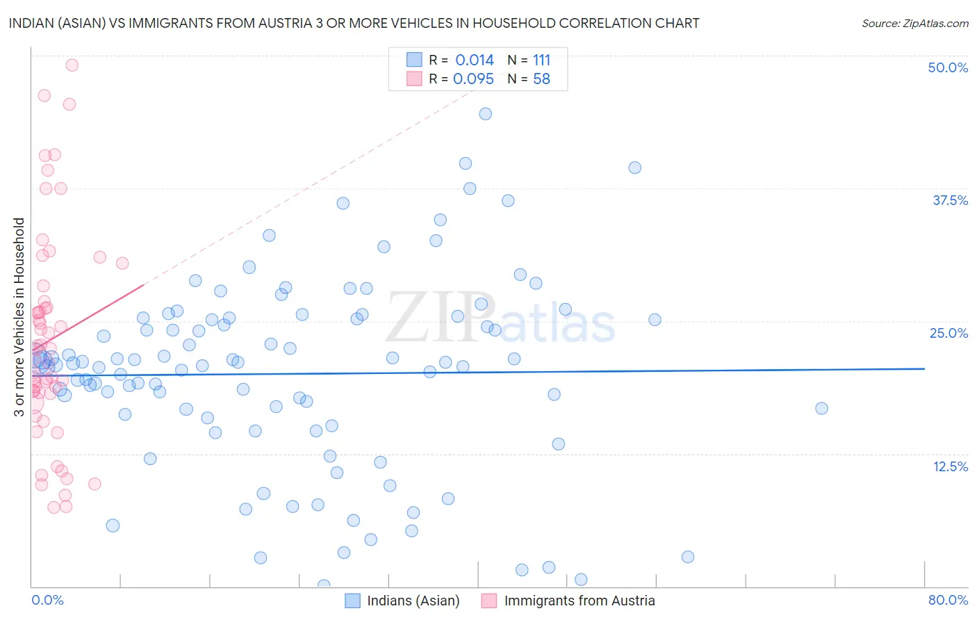 Indian (Asian) vs Immigrants from Austria 3 or more Vehicles in Household