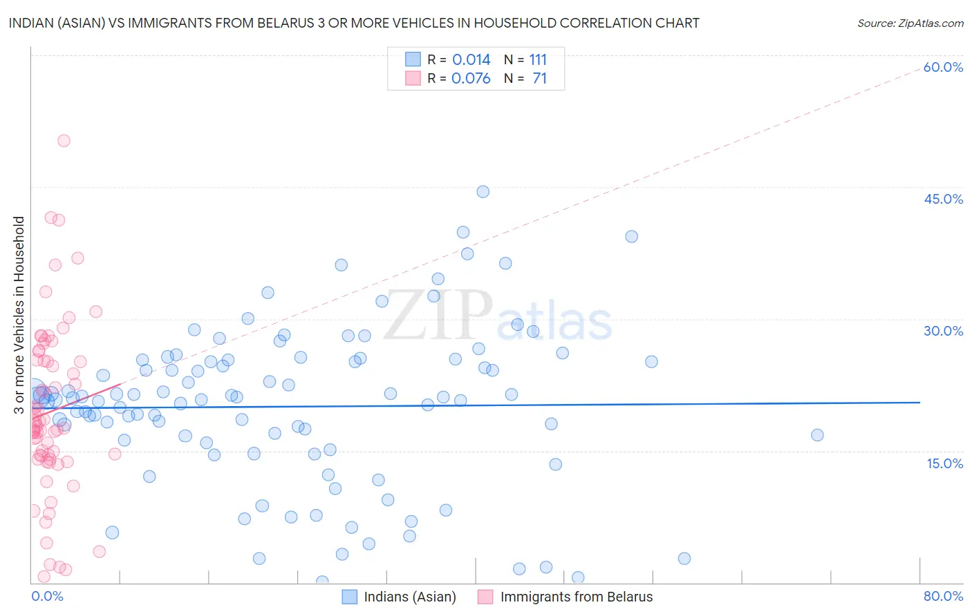 Indian (Asian) vs Immigrants from Belarus 3 or more Vehicles in Household