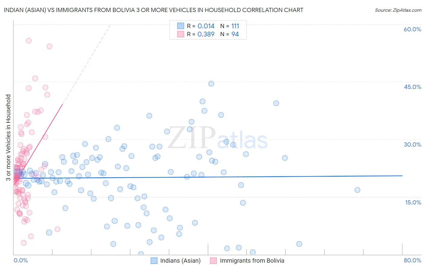 Indian (Asian) vs Immigrants from Bolivia 3 or more Vehicles in Household