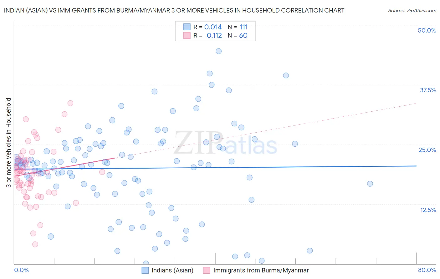 Indian (Asian) vs Immigrants from Burma/Myanmar 3 or more Vehicles in Household