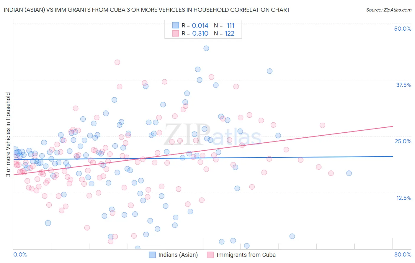 Indian (Asian) vs Immigrants from Cuba 3 or more Vehicles in Household