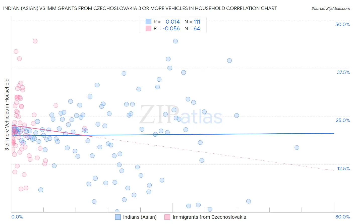 Indian (Asian) vs Immigrants from Czechoslovakia 3 or more Vehicles in Household