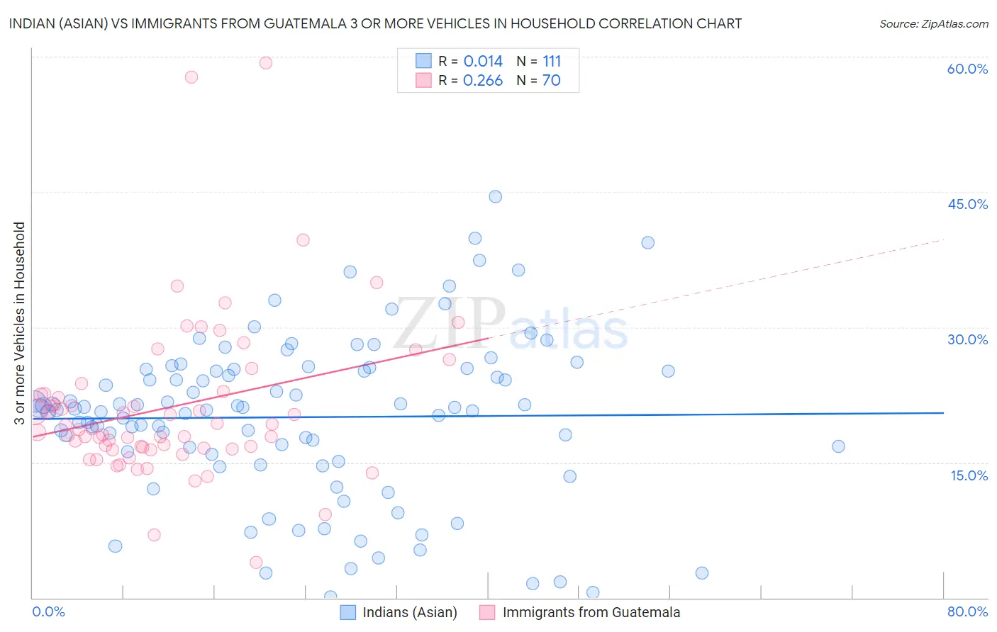 Indian (Asian) vs Immigrants from Guatemala 3 or more Vehicles in Household