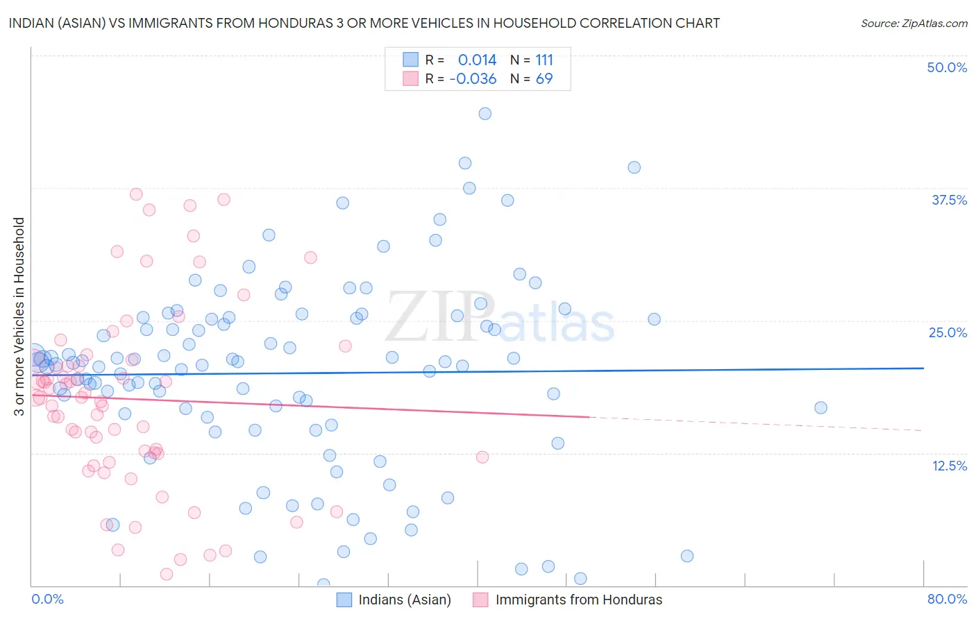 Indian (Asian) vs Immigrants from Honduras 3 or more Vehicles in Household