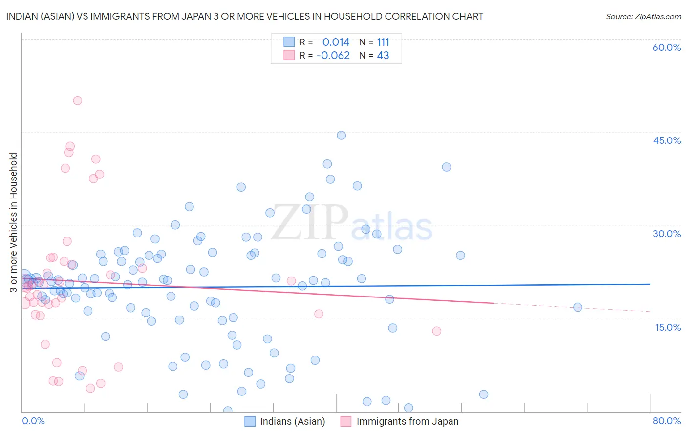 Indian (Asian) vs Immigrants from Japan 3 or more Vehicles in Household