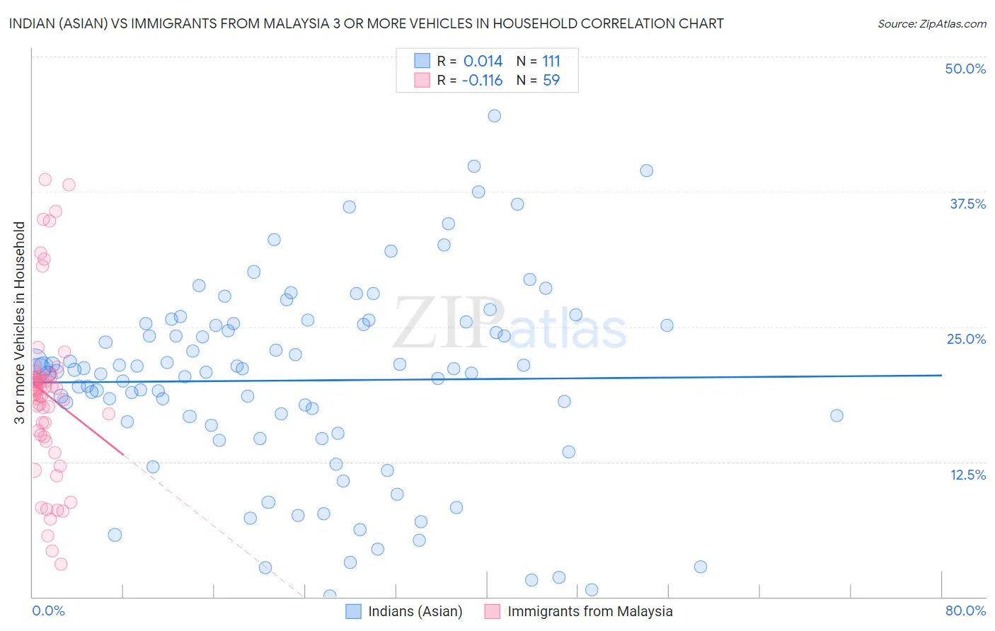 Indian (Asian) vs Immigrants from Malaysia 3 or more Vehicles in Household