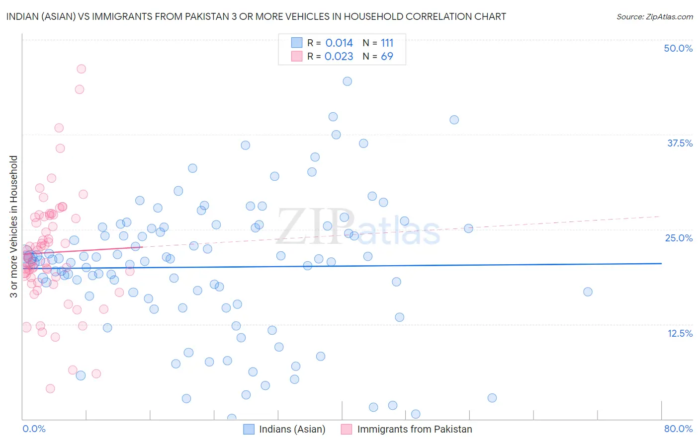 Indian (Asian) vs Immigrants from Pakistan 3 or more Vehicles in Household