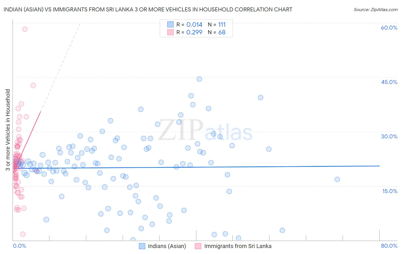 Indian (Asian) vs Immigrants from Sri Lanka 3 or more Vehicles in Household