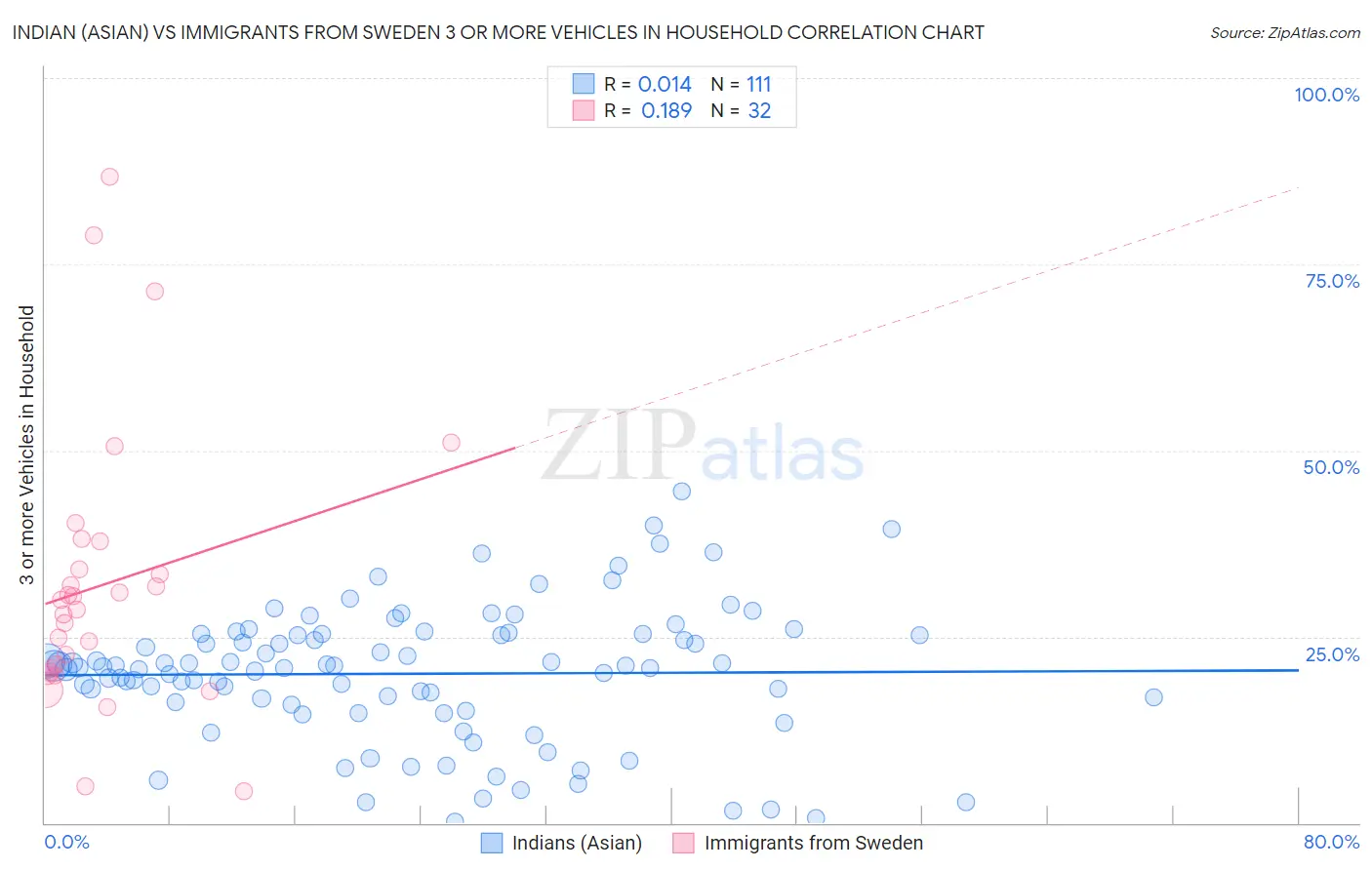 Indian (Asian) vs Immigrants from Sweden 3 or more Vehicles in Household