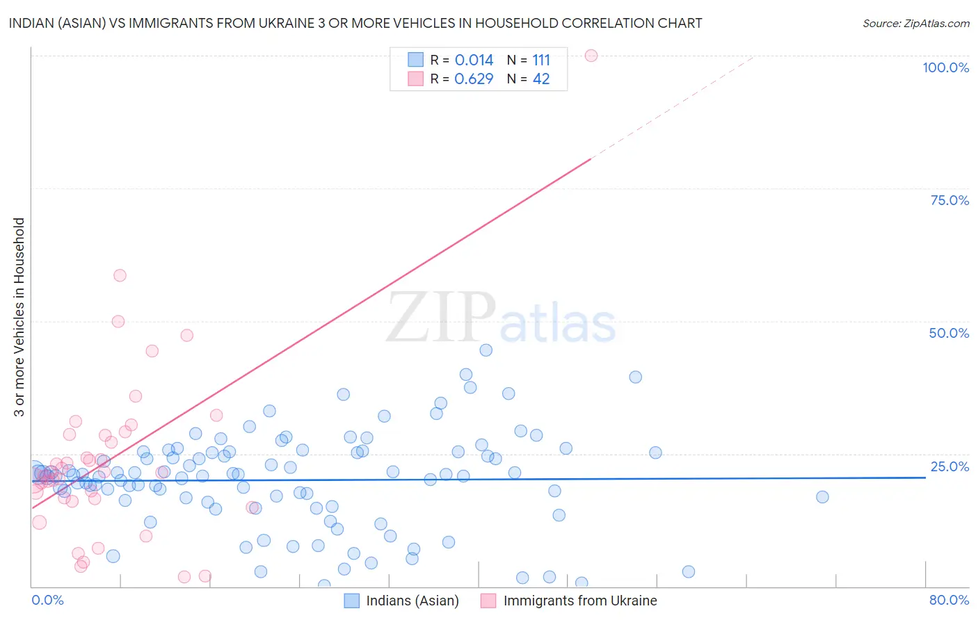 Indian (Asian) vs Immigrants from Ukraine 3 or more Vehicles in Household