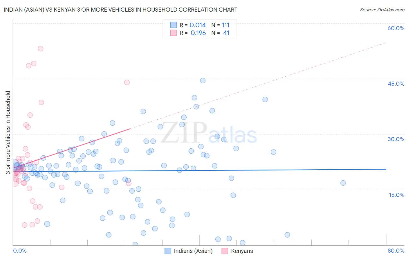 Indian (Asian) vs Kenyan 3 or more Vehicles in Household