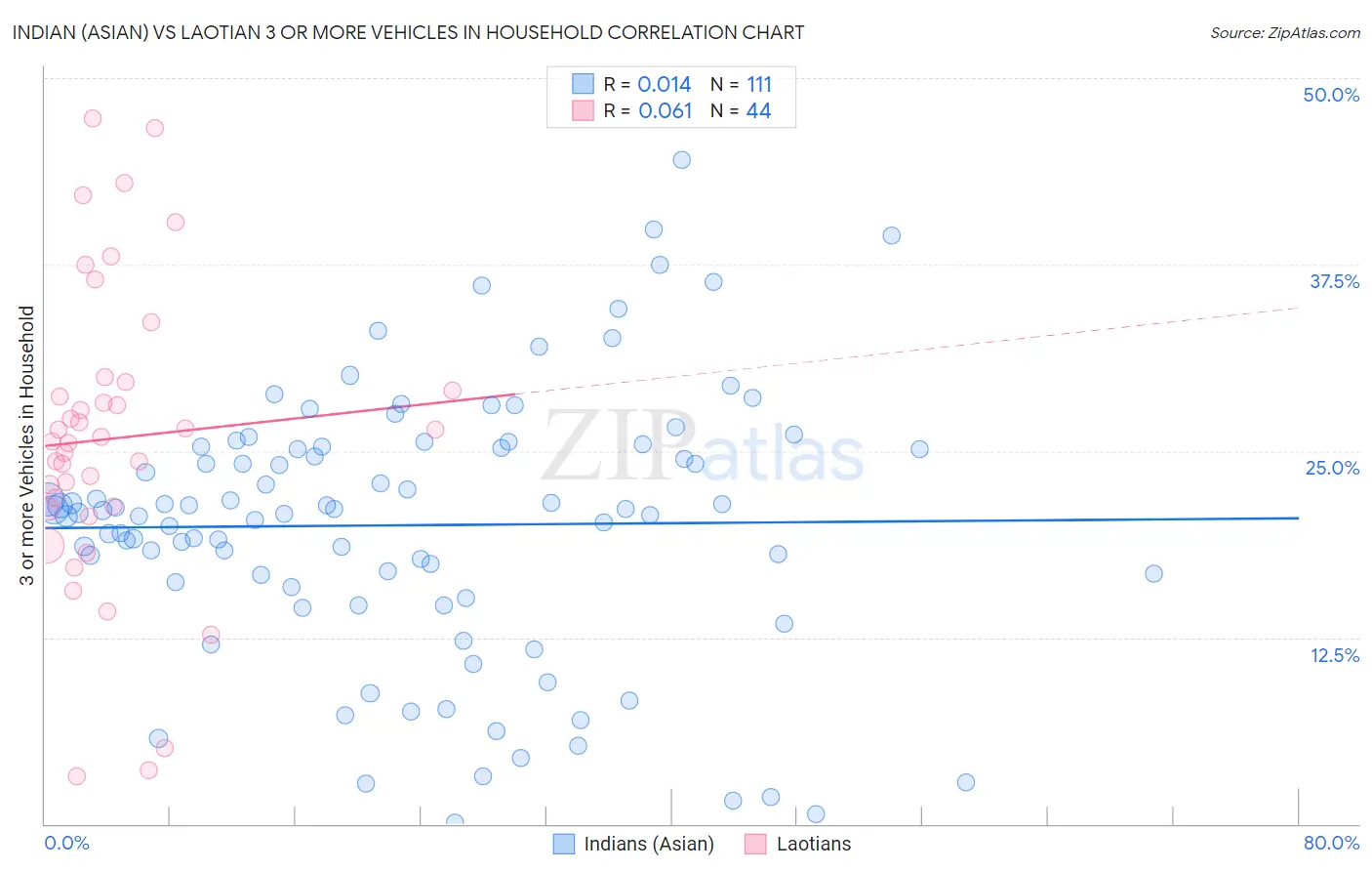 Indian (Asian) vs Laotian 3 or more Vehicles in Household