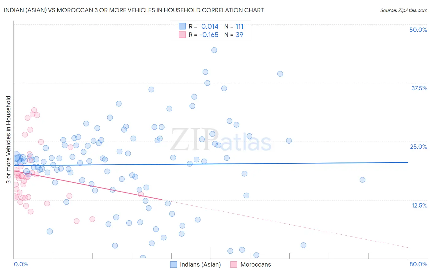 Indian (Asian) vs Moroccan 3 or more Vehicles in Household