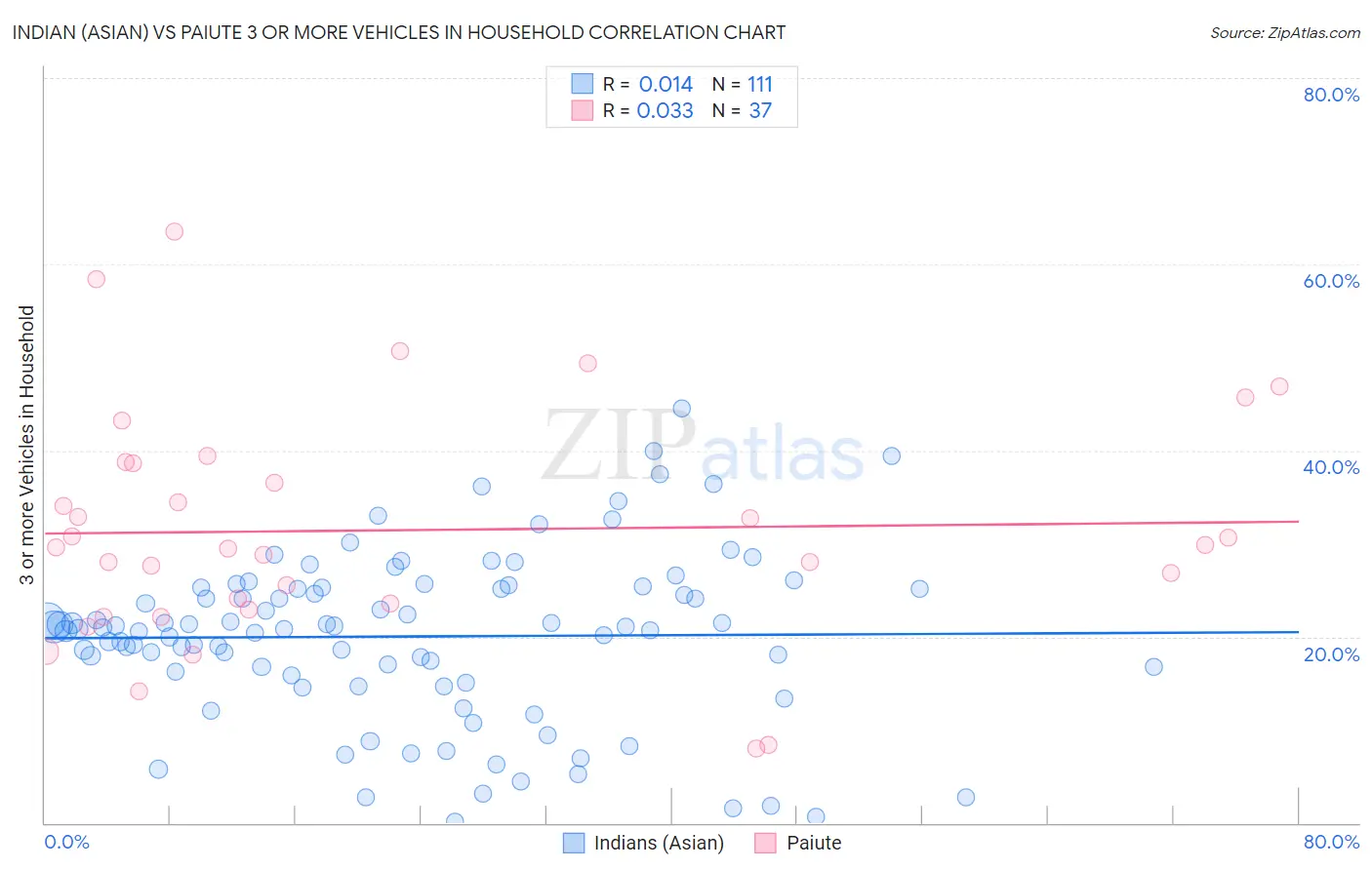 Indian (Asian) vs Paiute 3 or more Vehicles in Household