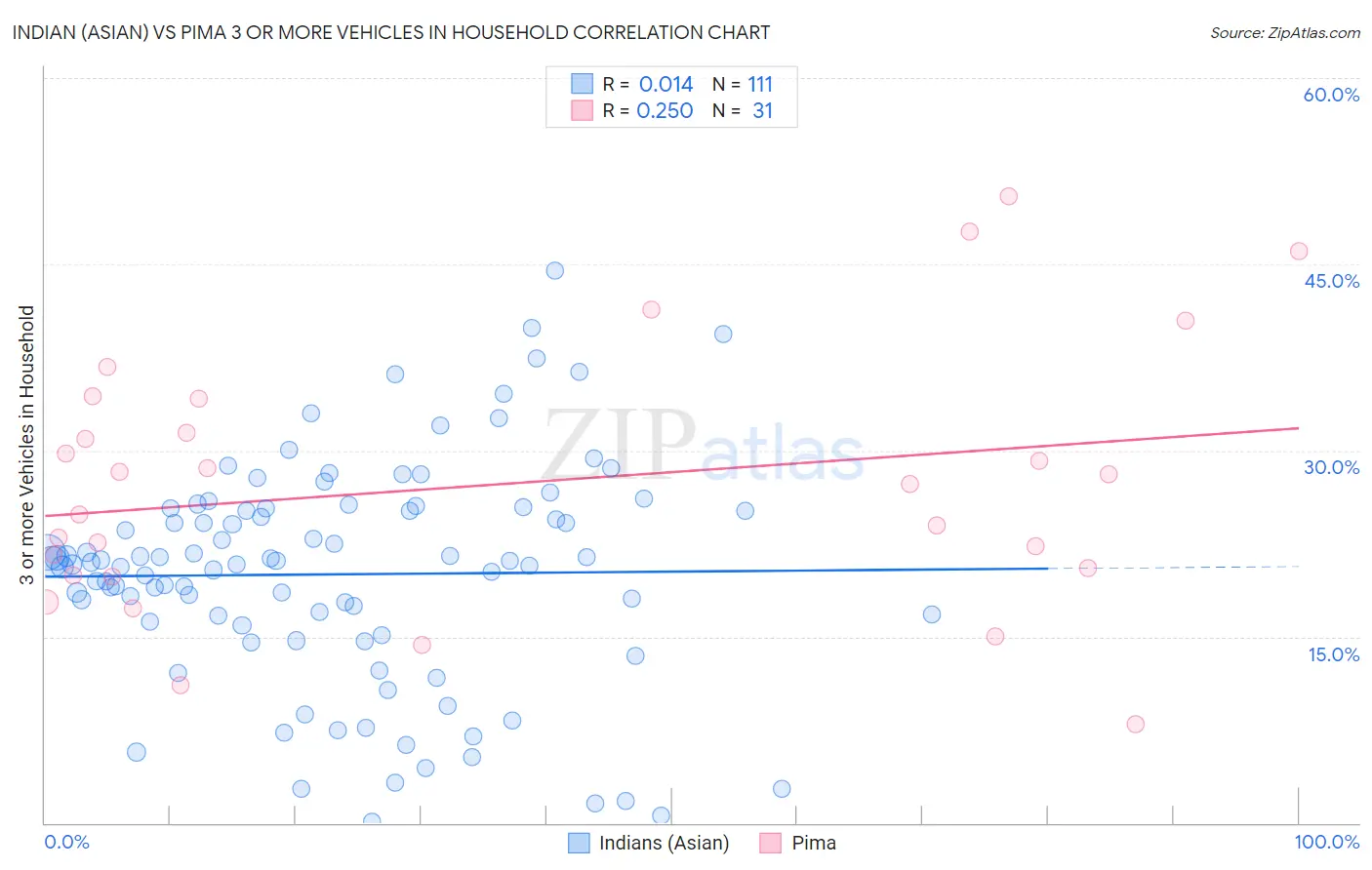 Indian (Asian) vs Pima 3 or more Vehicles in Household