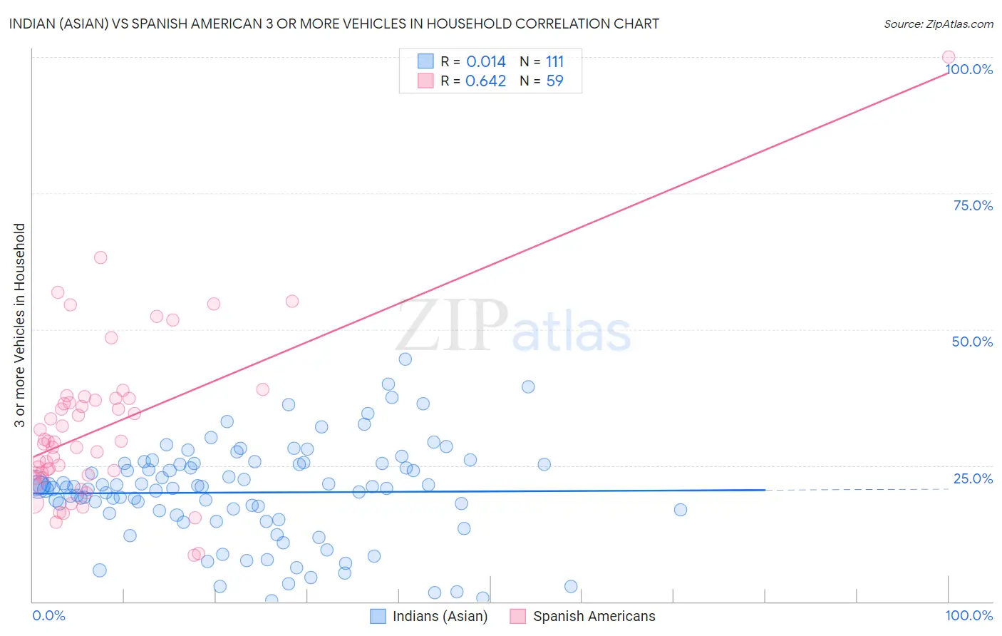 Indian (Asian) vs Spanish American 3 or more Vehicles in Household