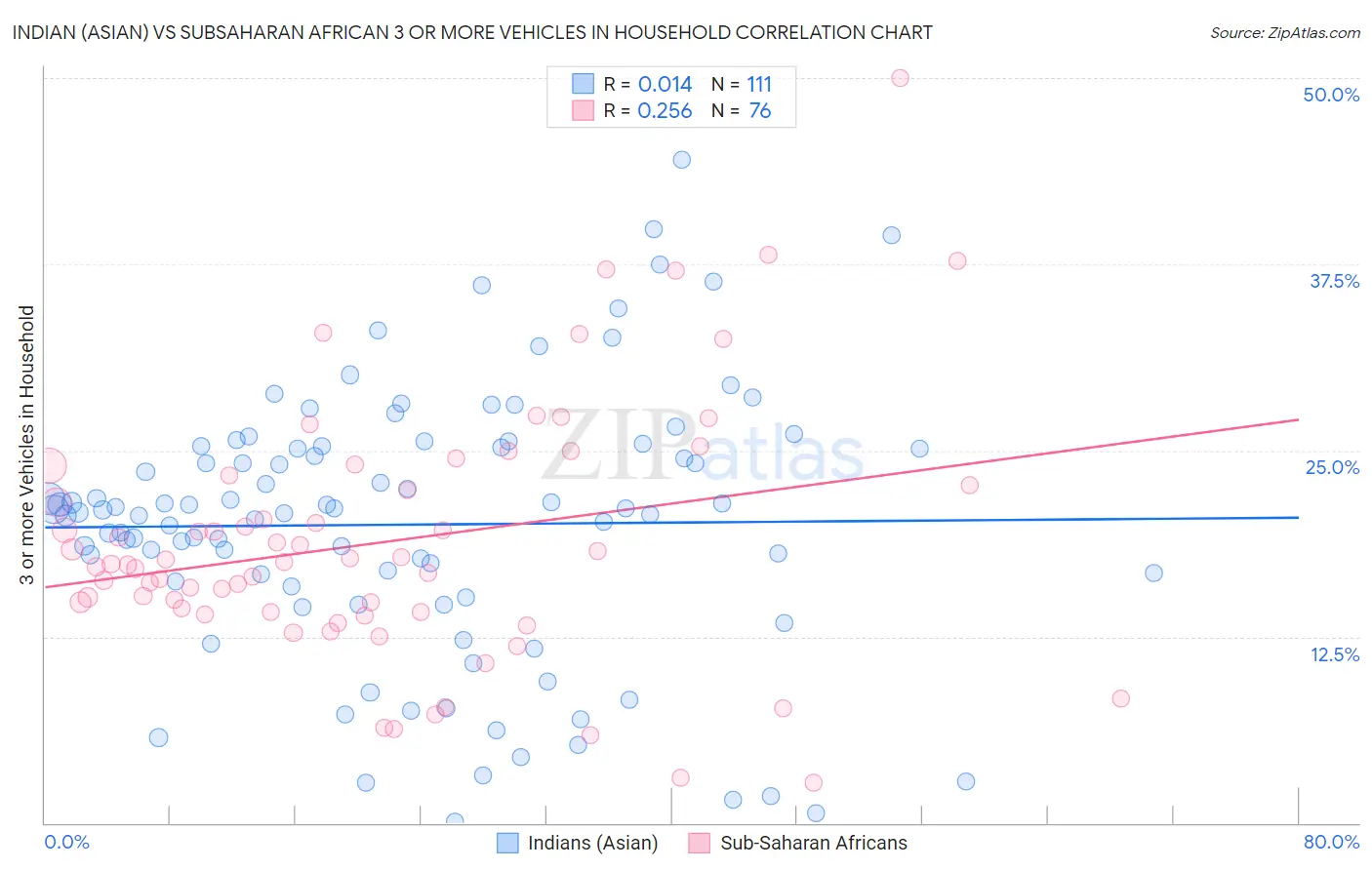Indian (Asian) vs Subsaharan African 3 or more Vehicles in Household