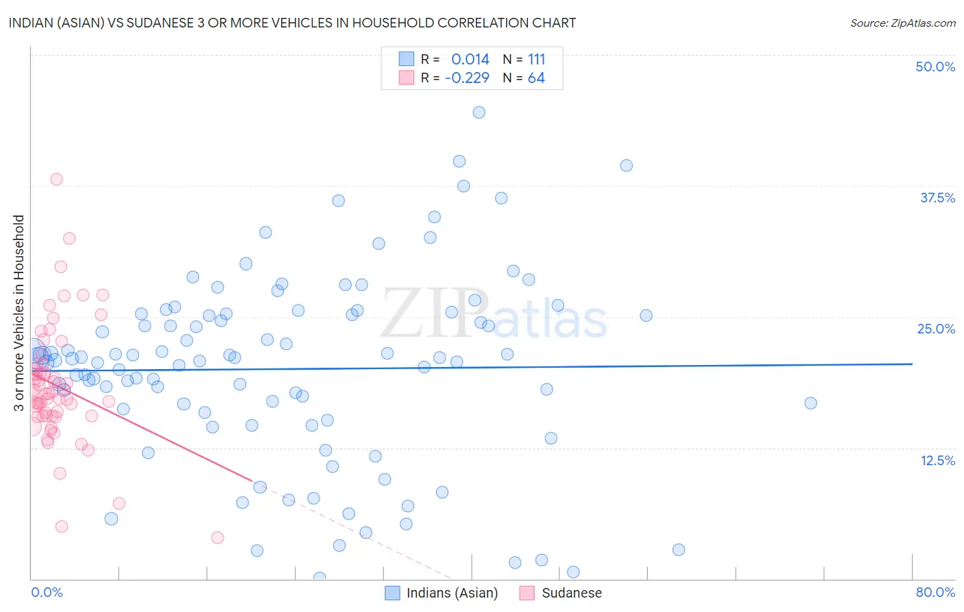 Indian (Asian) vs Sudanese 3 or more Vehicles in Household