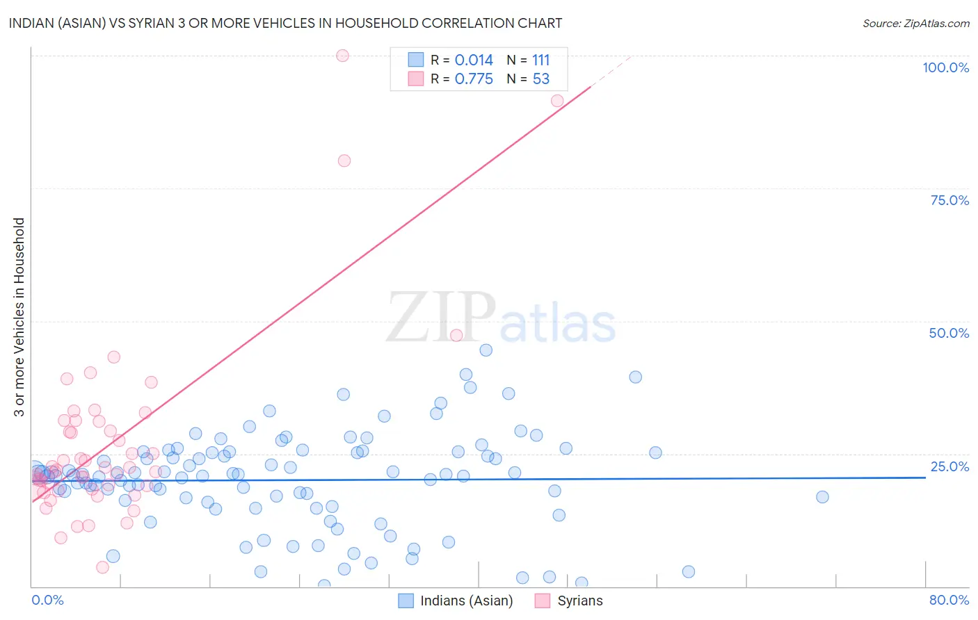 Indian (Asian) vs Syrian 3 or more Vehicles in Household