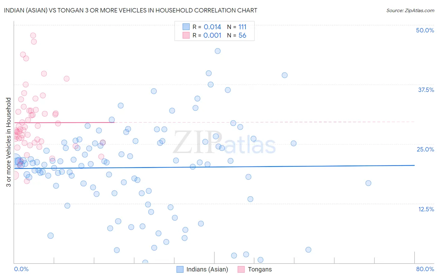 Indian (Asian) vs Tongan 3 or more Vehicles in Household