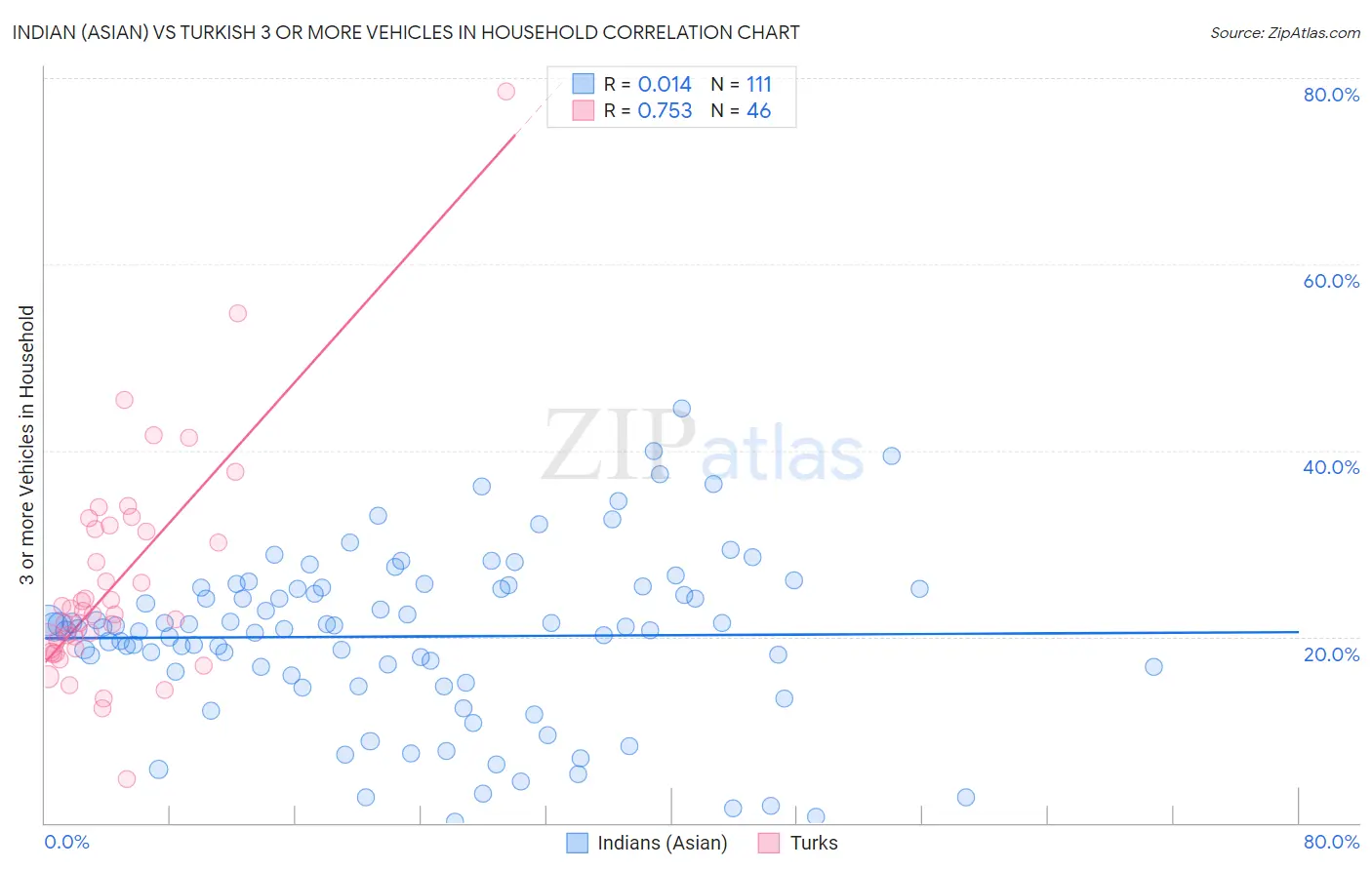 Indian (Asian) vs Turkish 3 or more Vehicles in Household