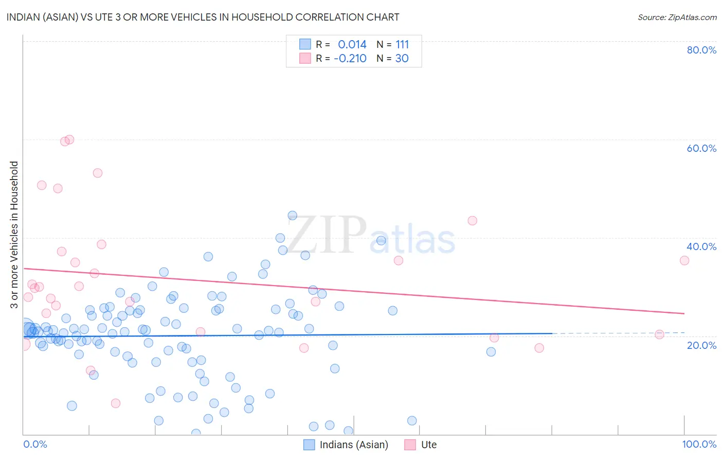 Indian (Asian) vs Ute 3 or more Vehicles in Household