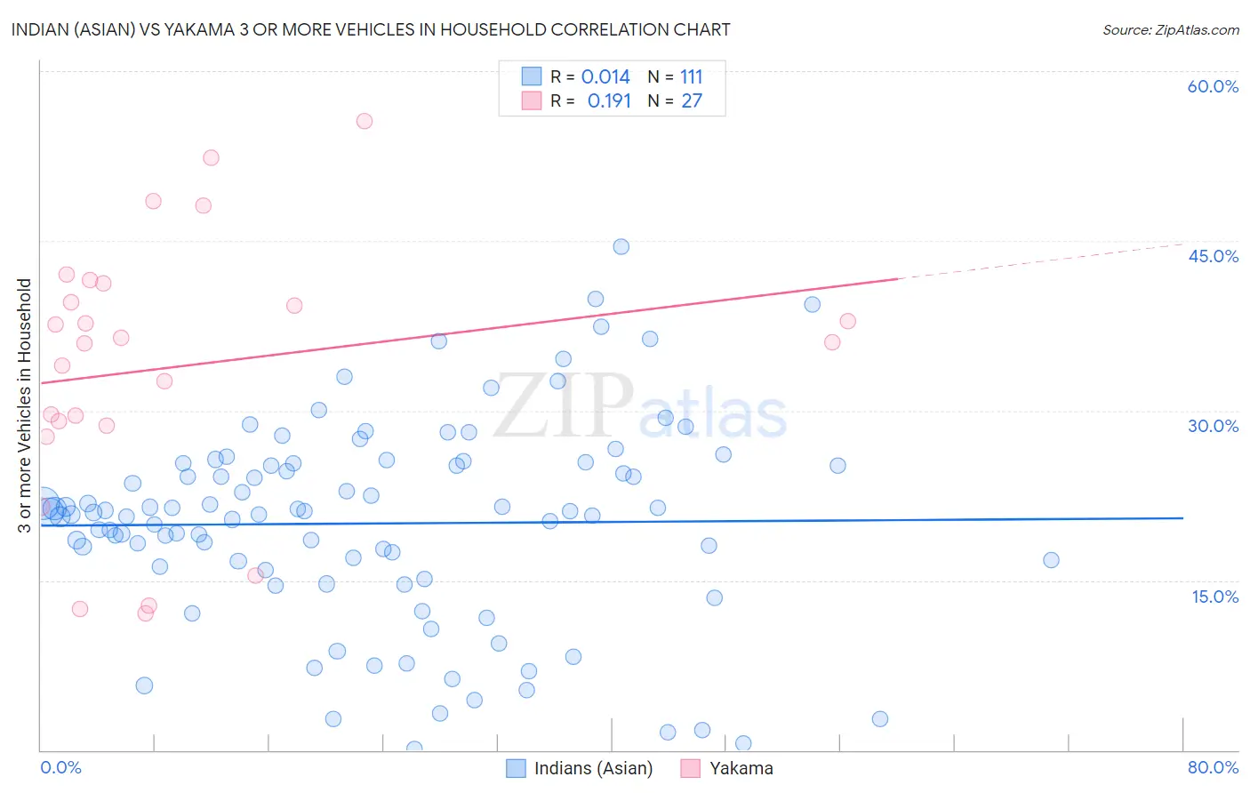 Indian (Asian) vs Yakama 3 or more Vehicles in Household