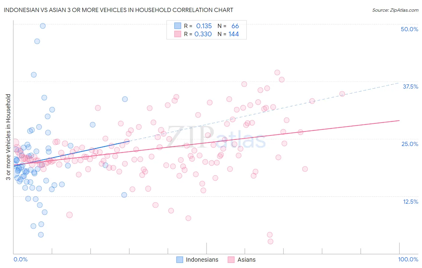 Indonesian vs Asian 3 or more Vehicles in Household