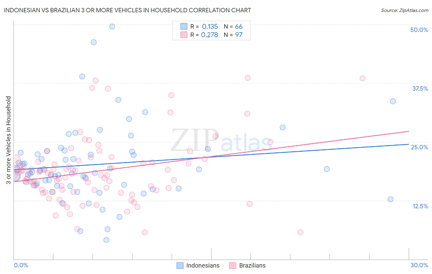 Indonesian vs Brazilian 3 or more Vehicles in Household