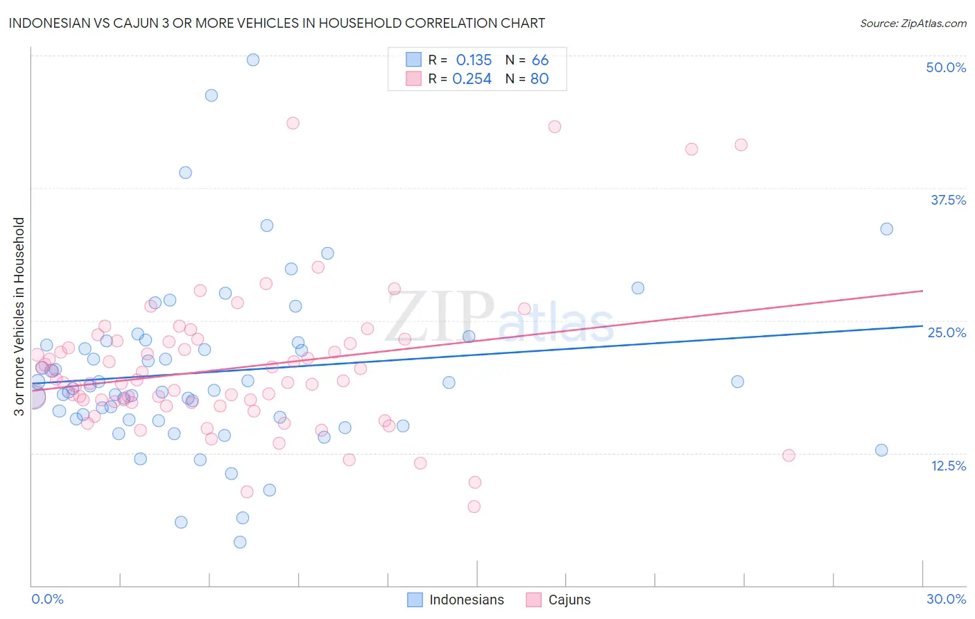 Indonesian vs Cajun 3 or more Vehicles in Household