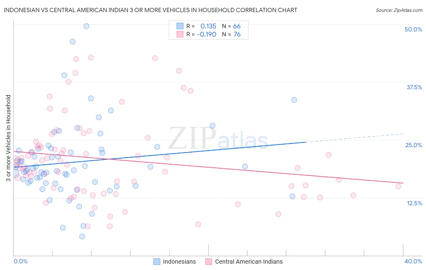 Indonesian vs Central American Indian 3 or more Vehicles in Household